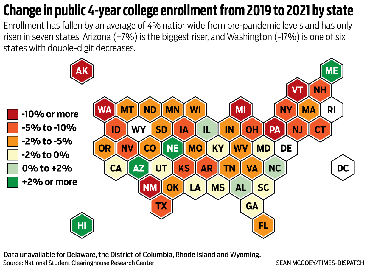 Change in public 4-year college enrollment from 2019 to 2021 by state